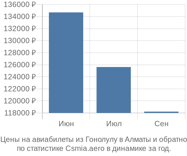 Авиабилеты из Гонолулу в Алматы цены