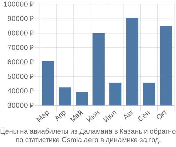 Авиабилеты из Даламана в Казань цены