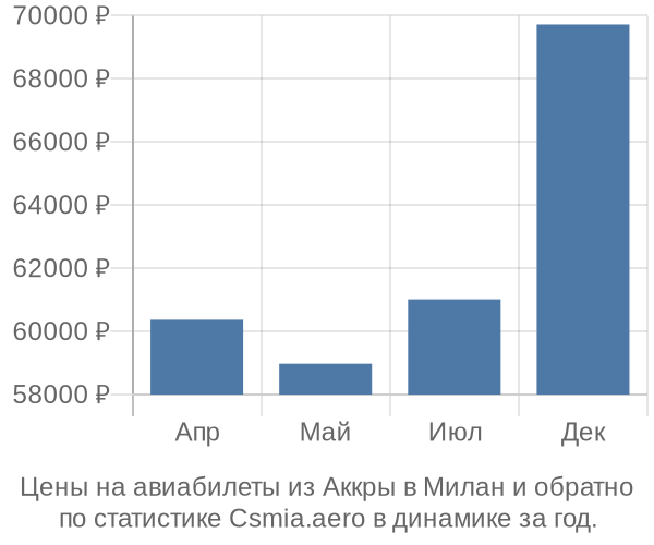 Авиабилеты из Аккры в Милан цены