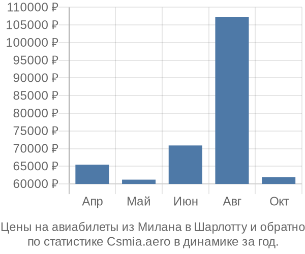 Авиабилеты из Милана в Шарлотту цены