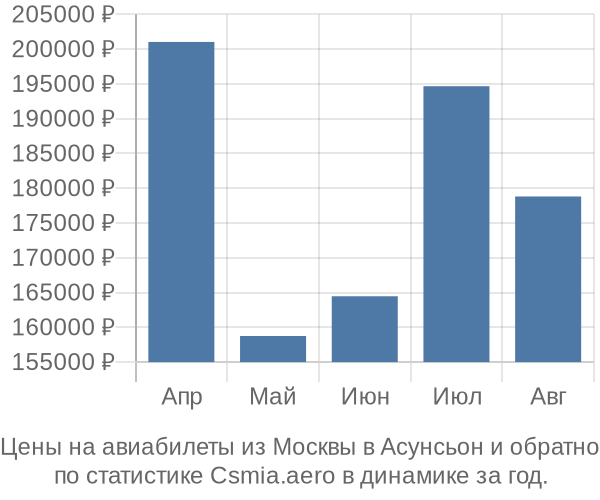 Авиабилеты из Москвы в Асунсьон цены