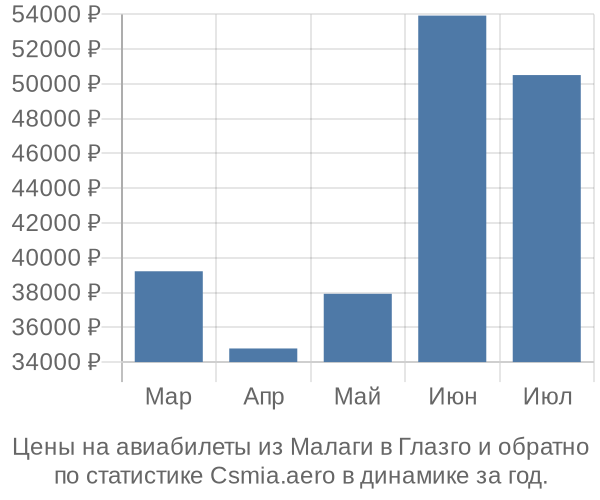 Авиабилеты из Малаги в Глазго цены