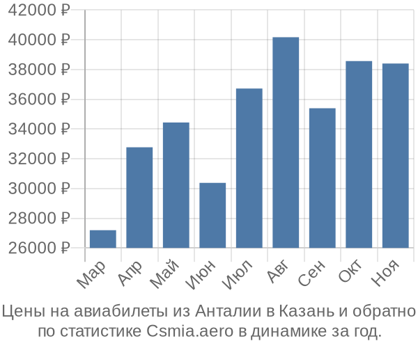 Авиабилеты из Анталии в Казань цены