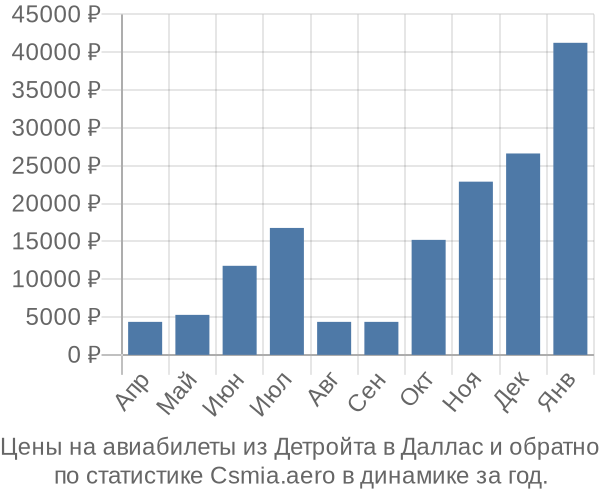 Авиабилеты из Детройта в Даллас цены