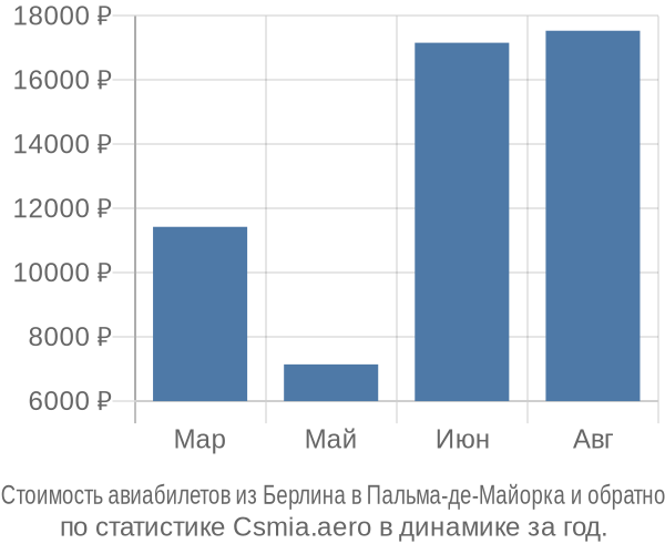 Стоимость авиабилетов из Берлина в Пальма-де-Майорка