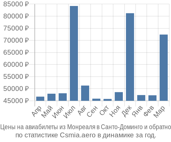 Авиабилеты из Монреаля в Санто-Доминго цены