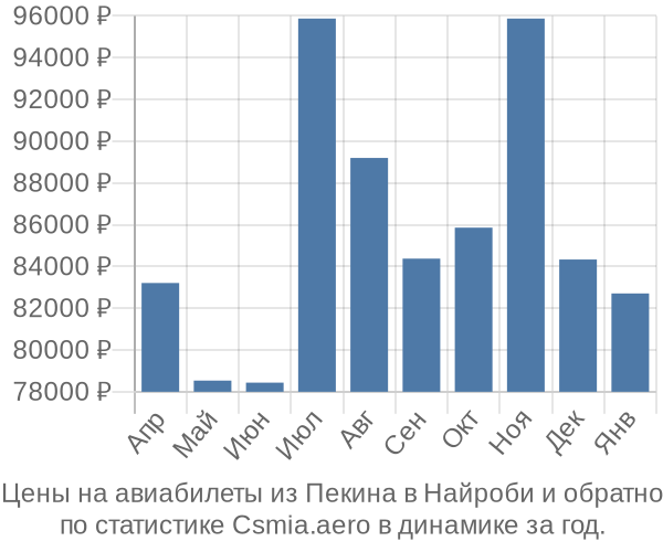 Авиабилеты из Пекина в Найроби цены