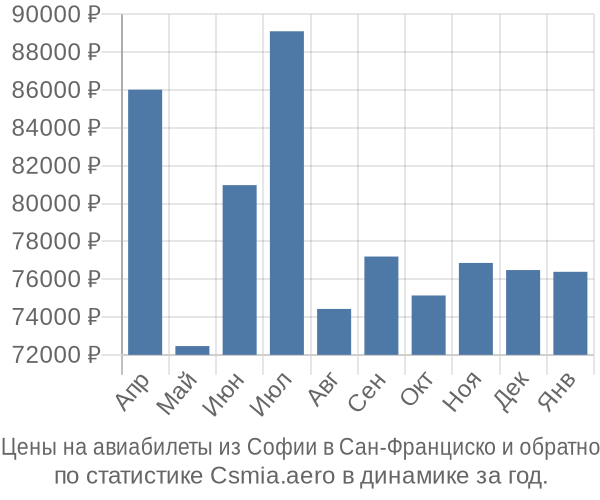 Авиабилеты из Софии в Сан-Франциско цены