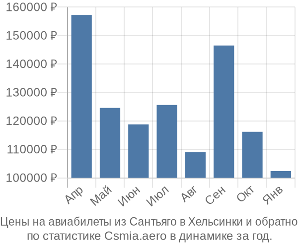 Авиабилеты из Сантьяго в Хельсинки цены