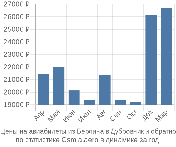 Авиабилеты из Берлина в Дубровник цены