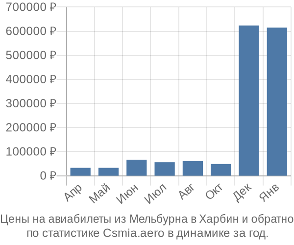 Авиабилеты из Мельбурна в Харбин цены