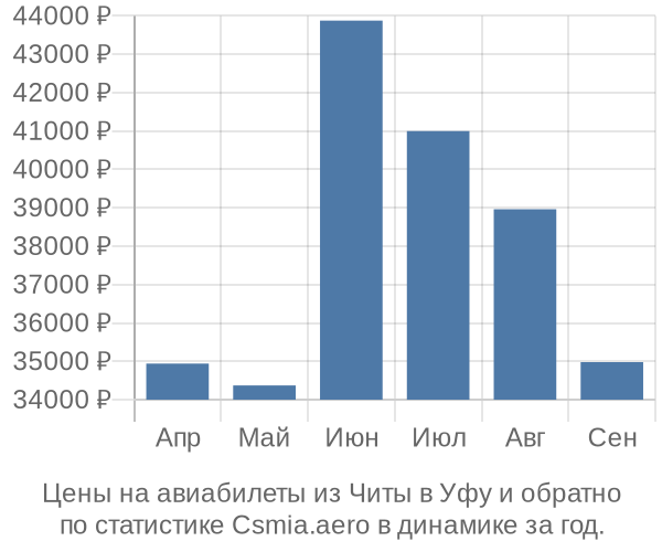 Авиабилеты из Читы в Уфу цены