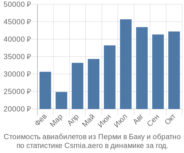 Стоимость авиабилетов из Перми в Баку