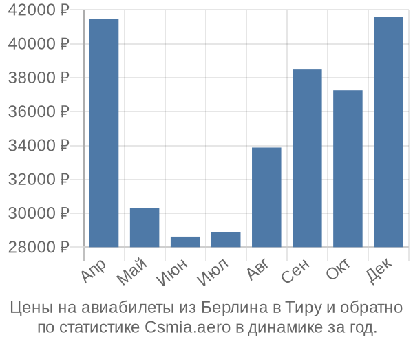 Авиабилеты из Берлина в Тиру цены