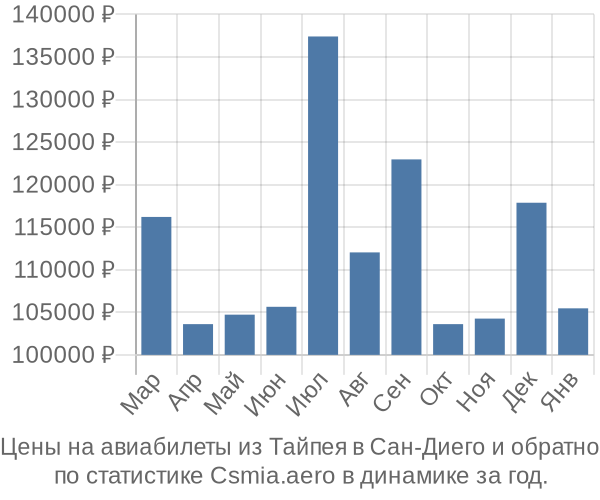 Авиабилеты из Тайпея в Сан-Диего цены