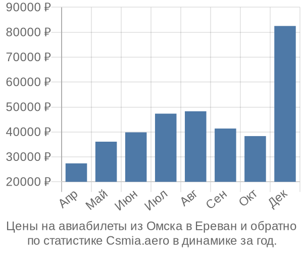 Авиабилеты из Омска в Ереван цены