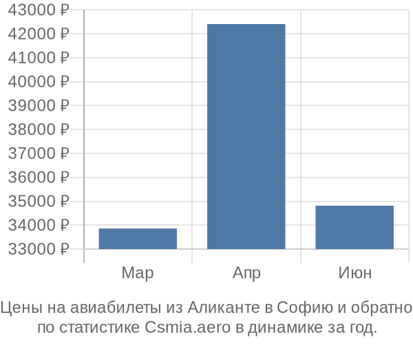 Авиабилеты из Аликанте в Софию цены