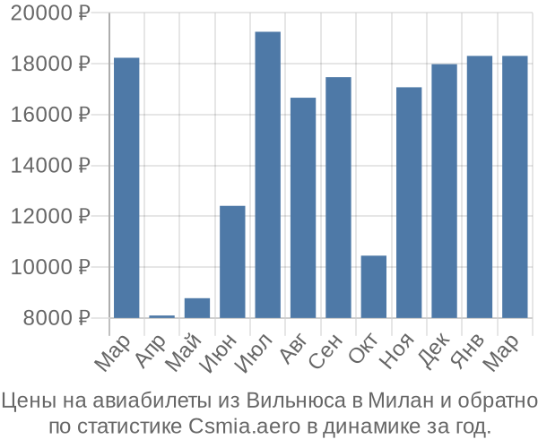 Авиабилеты из Вильнюса в Милан цены