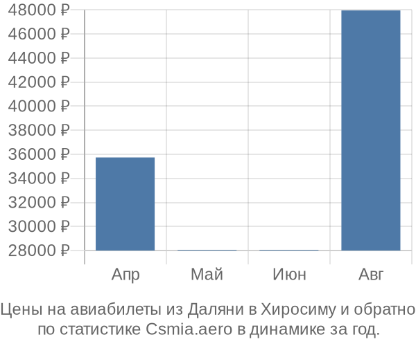 Авиабилеты из Даляни в Хиросиму цены