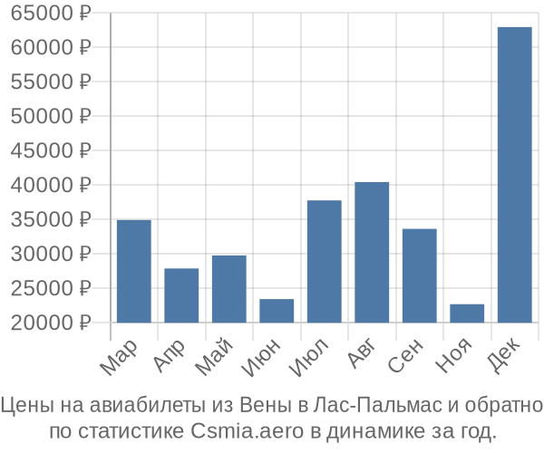 Авиабилеты из Вены в Лас-Пальмас цены