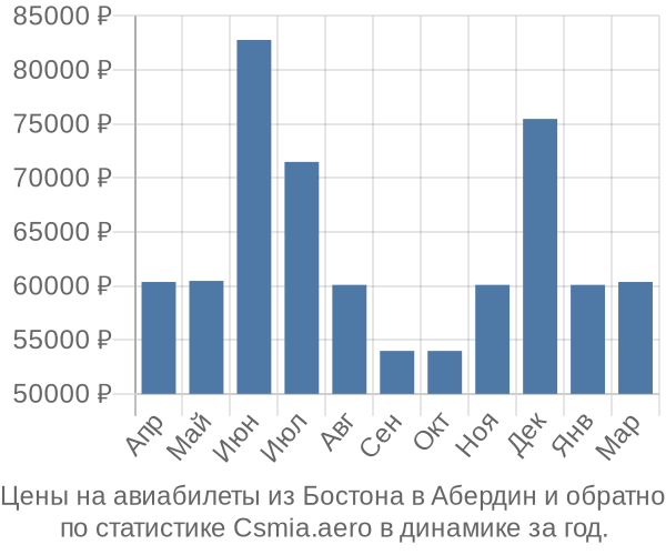 Авиабилеты из Бостона в Абердин цены