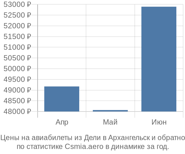 Авиабилеты из Дели в Архангельск цены