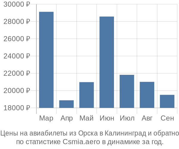 Авиабилеты из Орска в Калининград цены