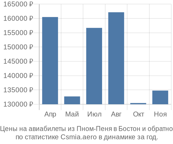 Авиабилеты из Пном-Пеня в Бостон цены