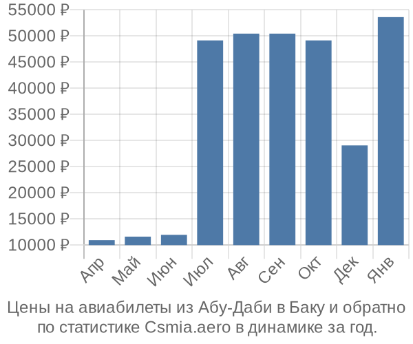 Авиабилеты из Абу-Даби в Баку цены