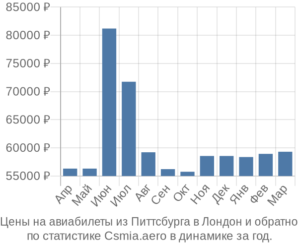 Авиабилеты из Питтсбурга в Лондон цены