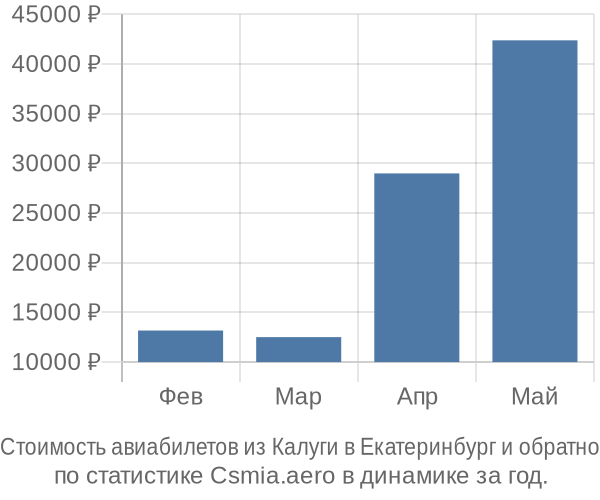 Стоимость авиабилетов из Калуги в Екатеринбург