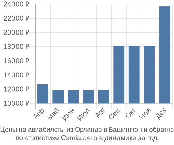 Авиабилеты из Орландо в Вашингтон цены