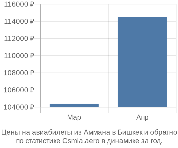 Авиабилеты из Аммана в Бишкек цены