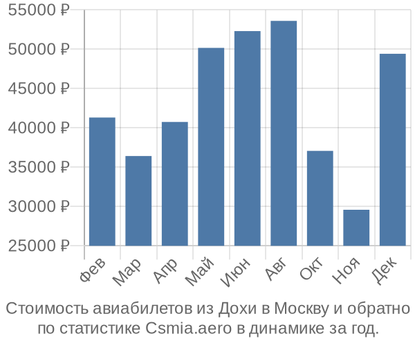 Стоимость авиабилетов из Дохи в Москву