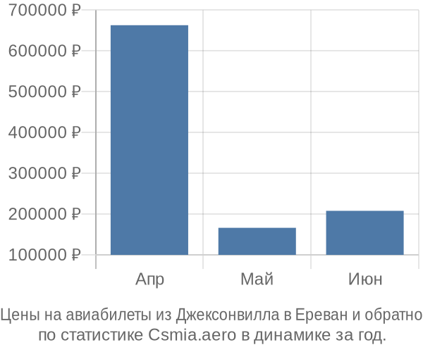 Авиабилеты из Джексонвилла в Ереван цены