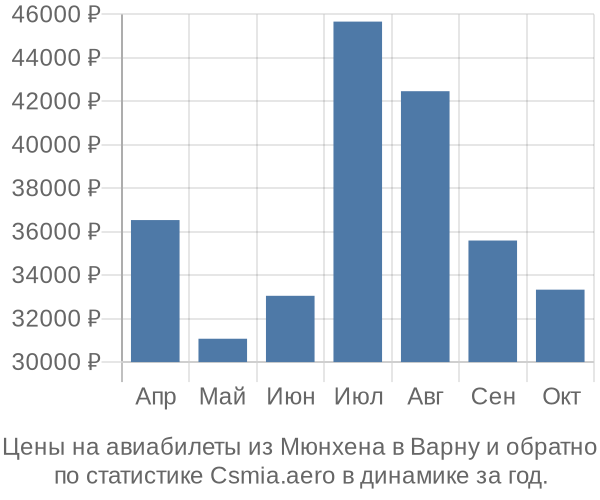 Авиабилеты из Мюнхена в Варну цены