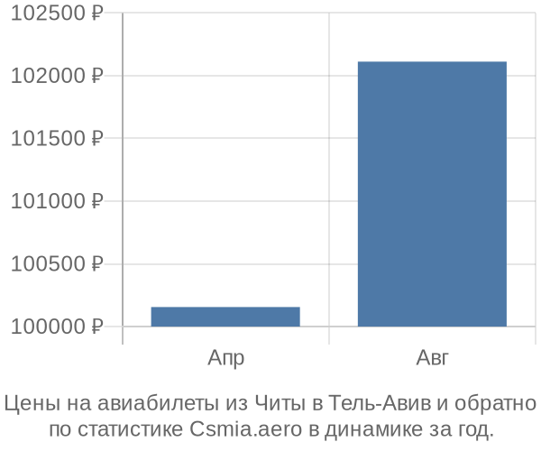 Авиабилеты из Читы в Тель-Авив цены