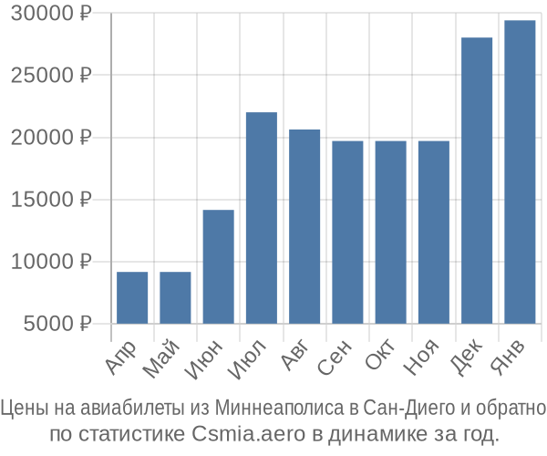 Авиабилеты из Миннеаполиса в Сан-Диего цены