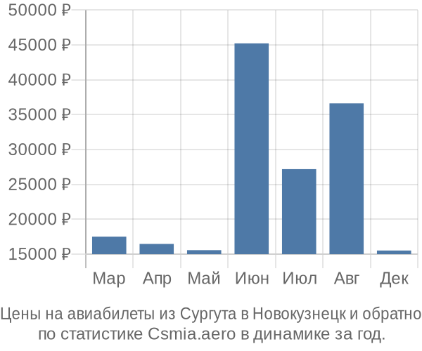 Авиабилеты из Сургута в Новокузнецк цены