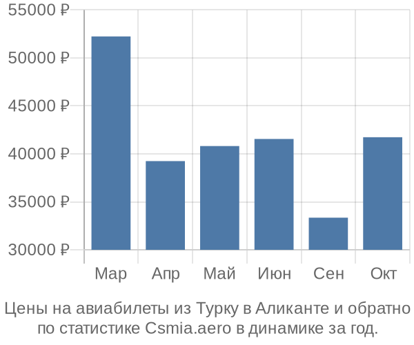 Авиабилеты из Турку в Аликанте цены