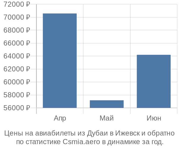 Авиабилеты из Дубаи в Ижевск цены