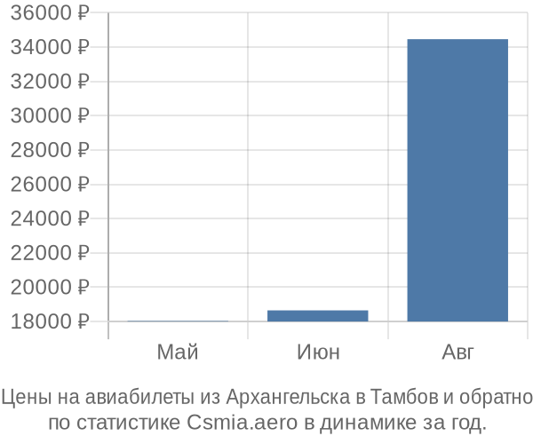 Авиабилеты из Архангельска в Тамбов цены