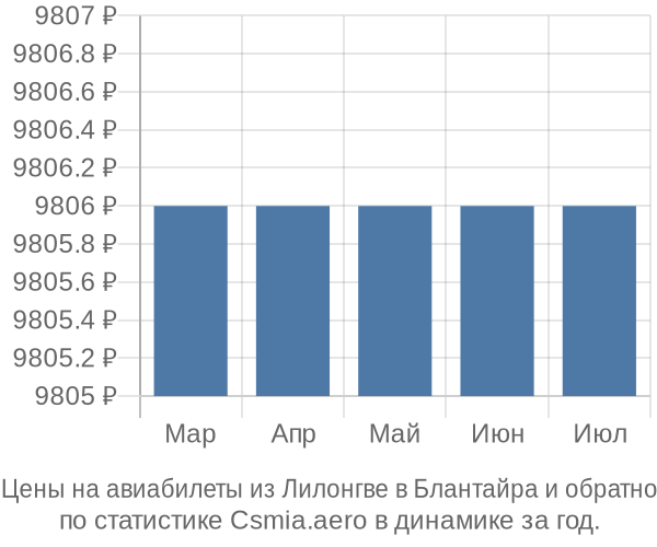 Авиабилеты из Лилонгве в Блантайра цены