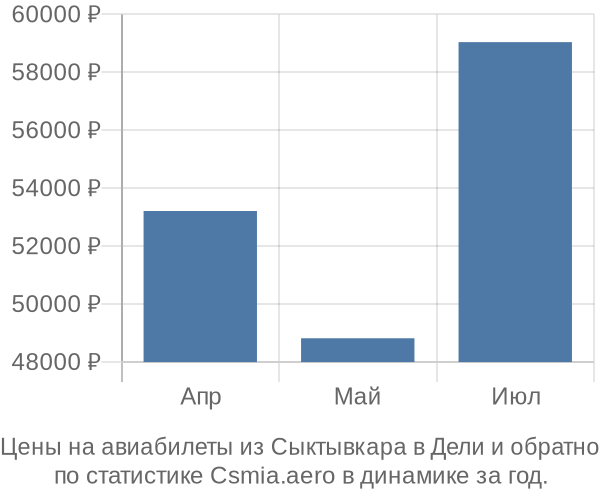 Авиабилеты из Сыктывкара в Дели цены