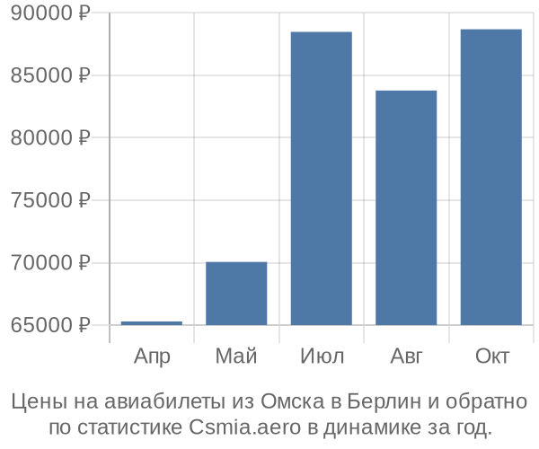 Авиабилеты из Омска в Берлин цены