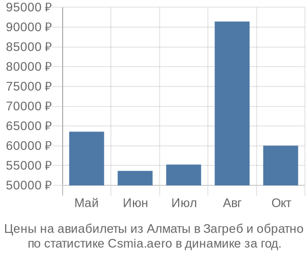 Авиабилеты из Алматы в Загреб цены