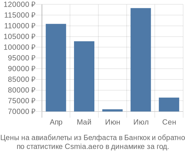 Авиабилеты из Белфаста в Бангкок цены