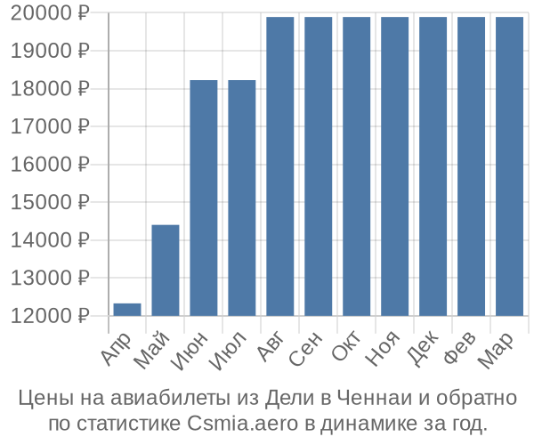 Авиабилеты из Дели в Ченнаи цены