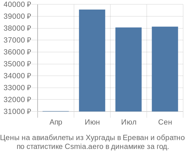 Авиабилеты из Хургады в Ереван цены