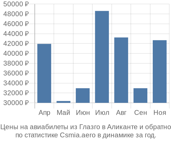 Авиабилеты из Глазго в Аликанте цены